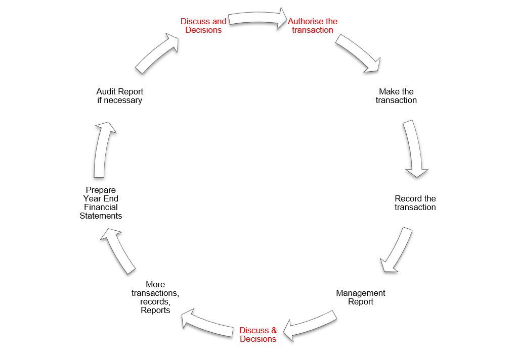 FM cycle